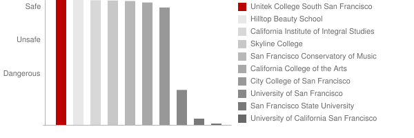 Unitek College South San Francisco Safety Chart