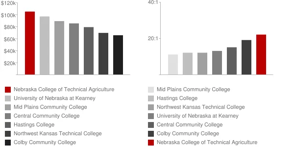 Nebraska College of Technical Agriculture Faculty Compensation and Workload Chart