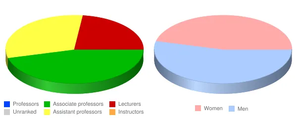 Nebraska College of Technical Agriculture Faculty Demographics Chart