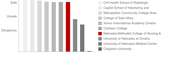 Nebraska Methodist College of Nursing & Allied Health Safety Chart