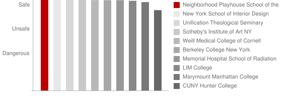 Neighborhood Playhouse School of the Theater Safety Chart