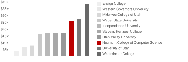 Neumont University Tuition Comparison Chart