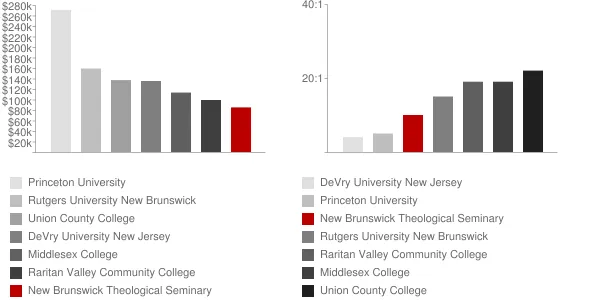 New Brunswick Theological Seminary Faculty Compensation and Workload Chart