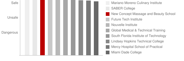 New Concept Massage and Beauty School Safety Chart