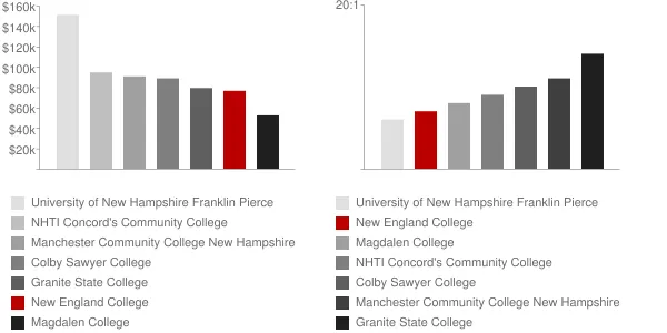 New England College Faculty Compensation and Workload Chart