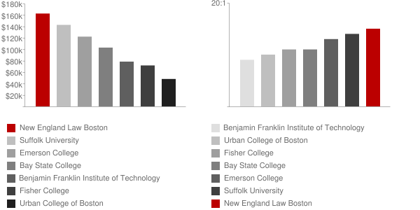 New England Law Boston Faculty Compensation and Workload Chart
