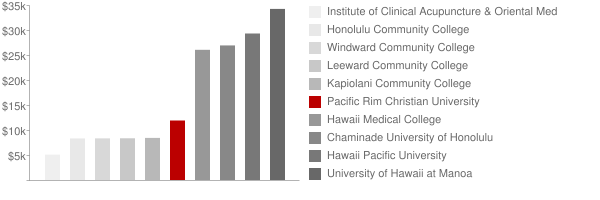 Pacific Rim Christian University Tuition Comparison Chart