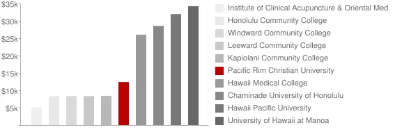 Pacific Rim Christian University Tuition Comparison Chart