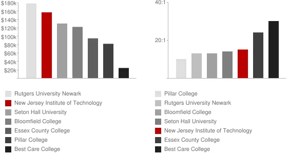 New Jersey Institute of Technology Faculty Compensation and Workload Chart