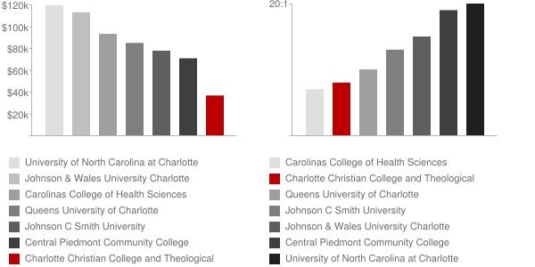 Charlotte Christian College and Theological Seminary Faculty Compensation and Workload Chart
