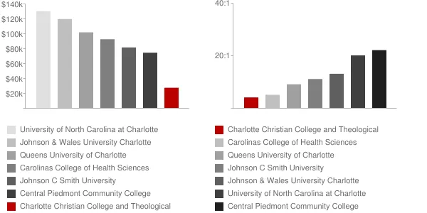 Charlotte Christian College and Theological Seminary Faculty Compensation and Workload Chart