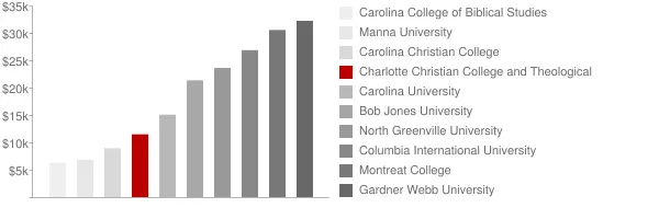 Charlotte Christian College and Theological Seminary Tuition Comparison Chart