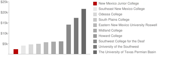 New Mexico Junior College Tuition Comparison Chart