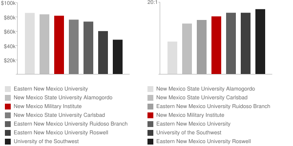 New Mexico Military Institute Faculty Compensation and Workload Chart