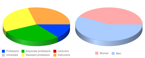 New Mexico Military Institute Faculty Demographics Chart