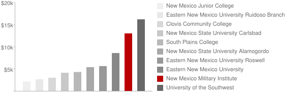 New Mexico Military Institute Tuition Comparison Chart
