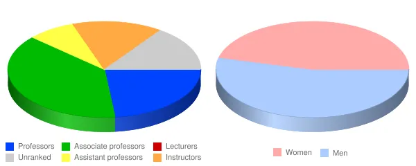 New Mexico State University Grants Faculty Demographics Chart