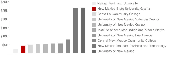 New Mexico State University Grants Tuition Comparison Chart