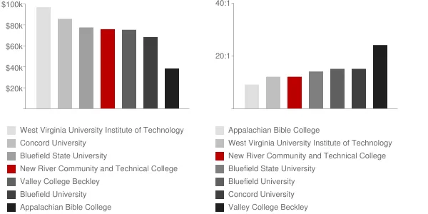 New River Community and Technical College Faculty Compensation and Workload Chart