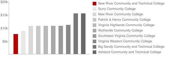 New River Community and Technical College Tuition Comparison Chart