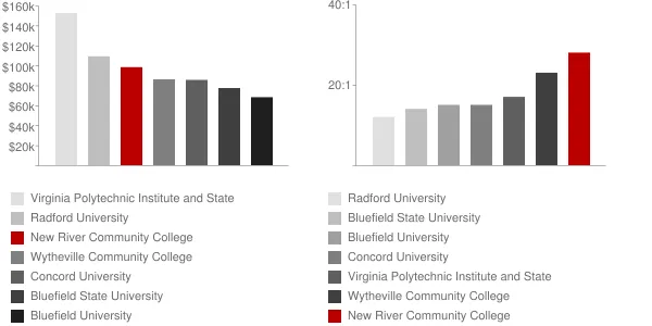New River Community College Faculty Compensation and Workload Chart