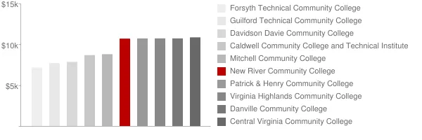 New River Community College Tuition Comparison Chart