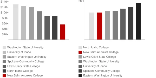 New Saint Andrews College Faculty Compensation and Workload Chart