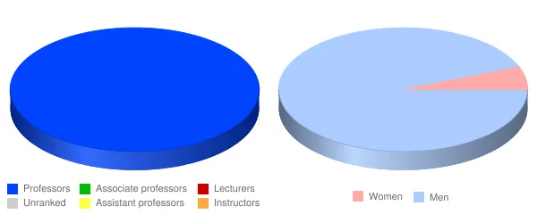 New Saint Andrews College Faculty Demographics Chart