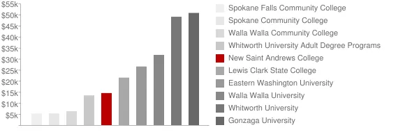 New Saint Andrews College Tuition Comparison Chart