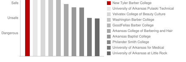 New Tyler Barber College Safety Chart