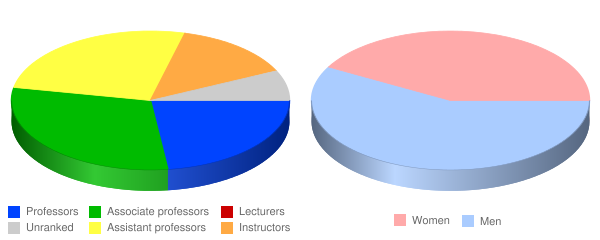 New York Chiropractic College Faculty Demographics Chart