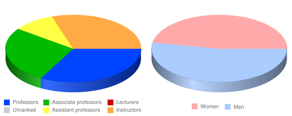 New York College of Podiatric Medicine Faculty Demographics Chart