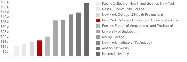 New York College of Traditional Chinese Medicine Tuition Comparison Chart