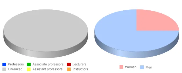 New York Conservatory for Dramatic Arts Faculty Demographics Chart