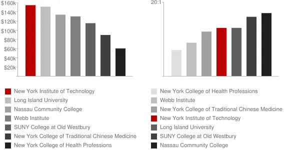 New York Institute of Technology Faculty Compensation and Workload Chart