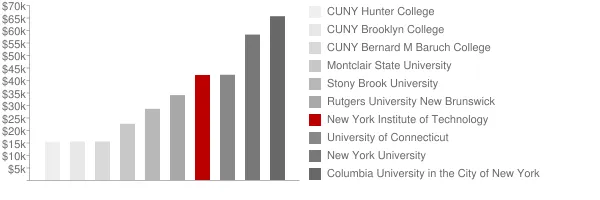 New York Institute of Technology Tuition Comparison Chart