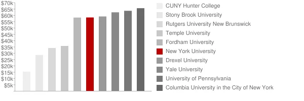 New York University Tuition Comparison Chart
