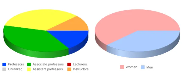 Newman University Faculty Demographics Chart