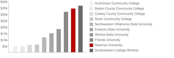 Newman University Tuition Comparison Chart