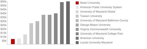 NewU University Tuition Comparison Chart