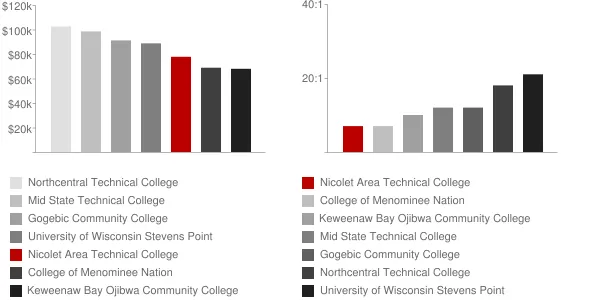 Nicolet Area Technical College Faculty Compensation and Workload Chart