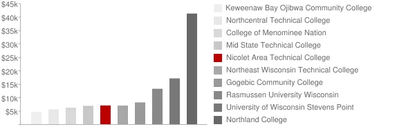 Nicolet Area Technical College Tuition Comparison Chart