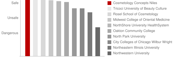 Niles School of Cosmetology Safety Chart