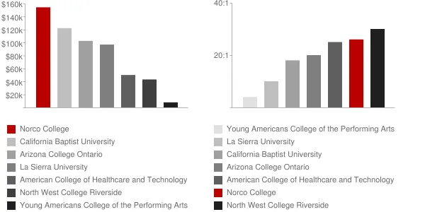 Norco College Faculty Compensation and Workload Chart