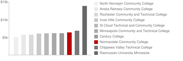Normandale Community College Tuition Comparison Chart