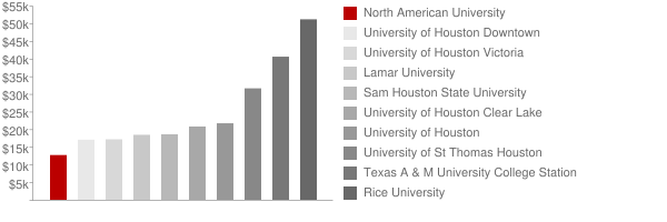 North American University Tuition Comparison Chart