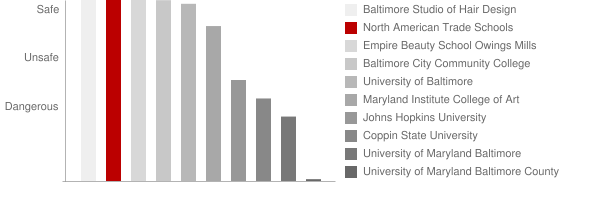 North American Trade Schools Safety Chart