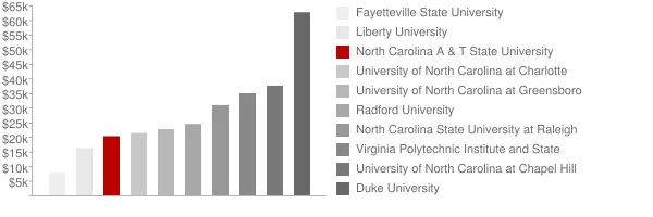 North Carolina A & T State University Tuition Comparison Chart