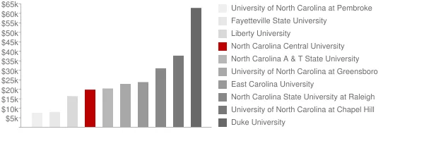 North Carolina Central University Tuition Comparison Chart