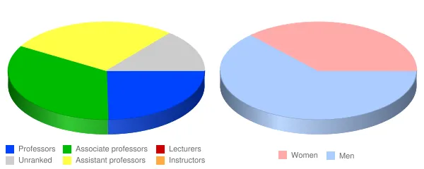 University of North Carolina School of the Arts Faculty Demographics Chart